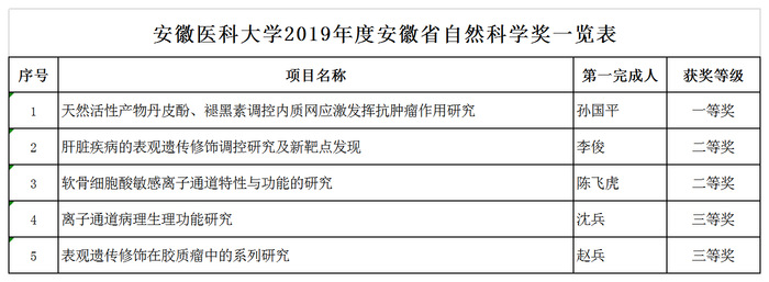 安徽医科大学2019年度安徽省自然科学奖一览表