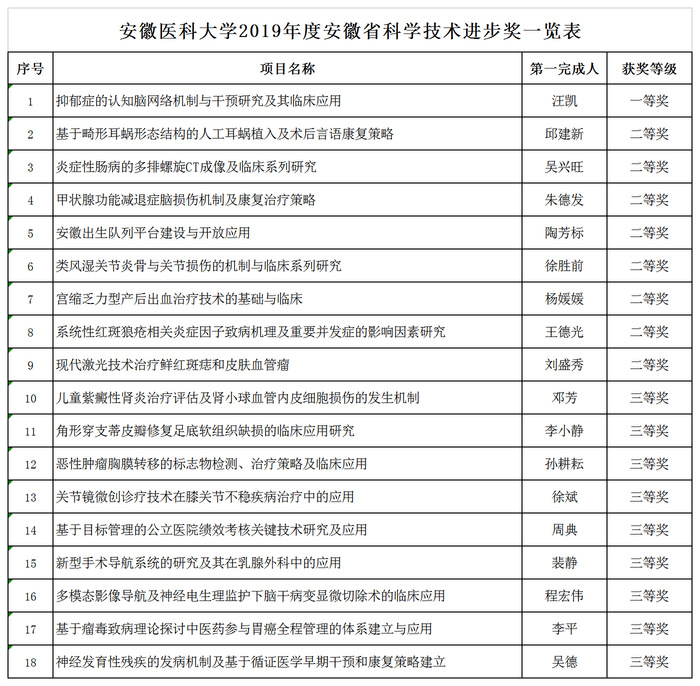 安徽医科大学2019年度安徽省自然科学奖一览表