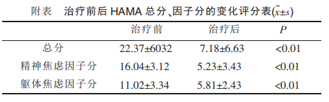 治疗前后HAMA量表及因子变化分评分表