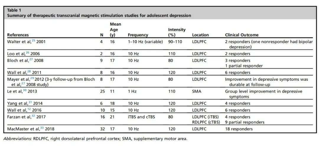 治疗青少年抑郁症的文献分析总结